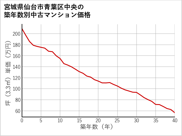 宮城県仙台市青葉区中央の築年数別の中古マンション坪単価