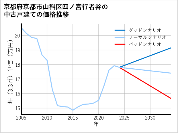 京都府京都市山科区四ノ宮行者谷の中古戸建て価格推移