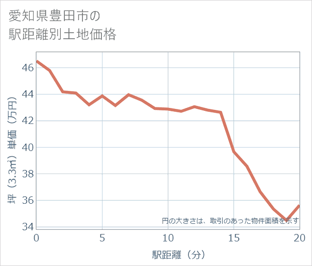 愛知県豊田市の徒歩距離別の土地坪単価