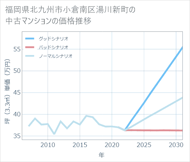 福岡県北九州市小倉南区湯川新町の中古マンション価格推移