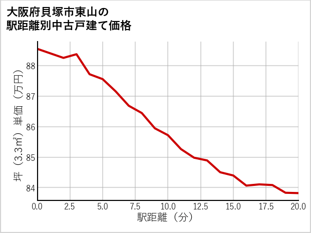 大阪府貝塚市東山の徒歩距離別の中古戸建て坪単価