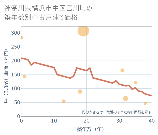 神奈川県横浜市中区宮川町の築年数別の中古戸建て坪単価