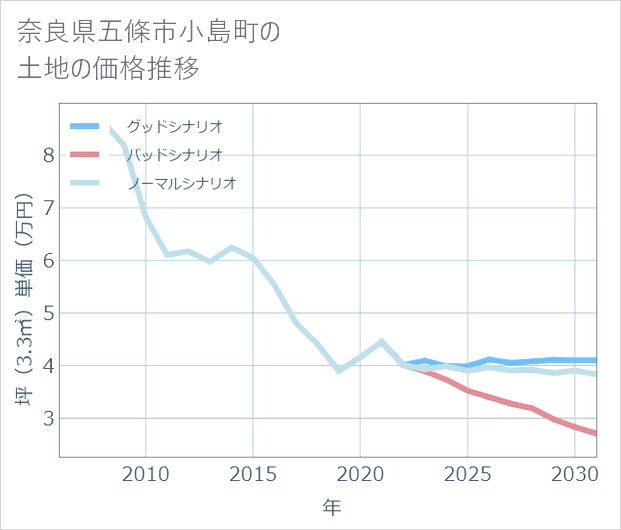 奈良県五條市小島町の土地価格推移