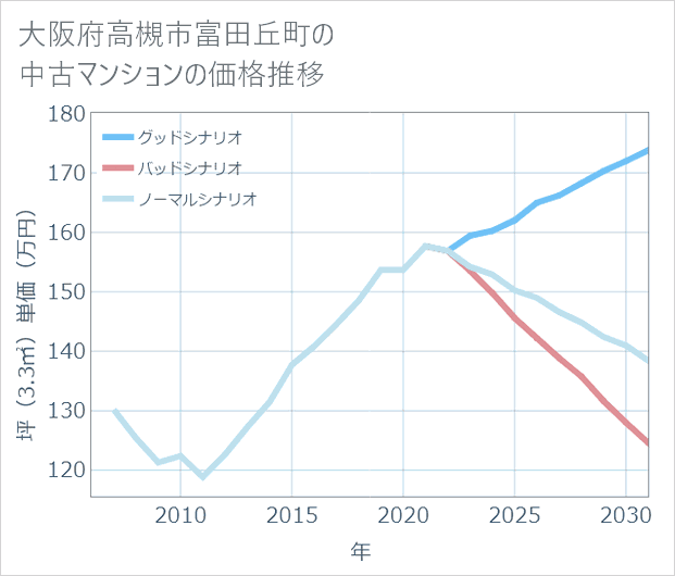 大阪府高槻市富田丘町の中古マンション価格推移