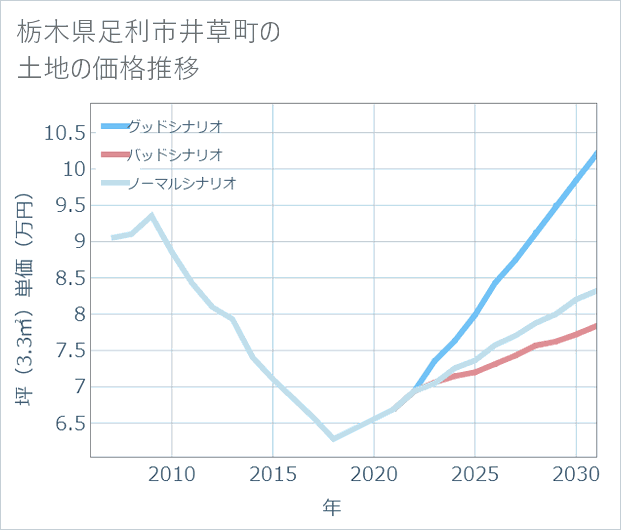 栃木県足利市井草町の土地価格推移