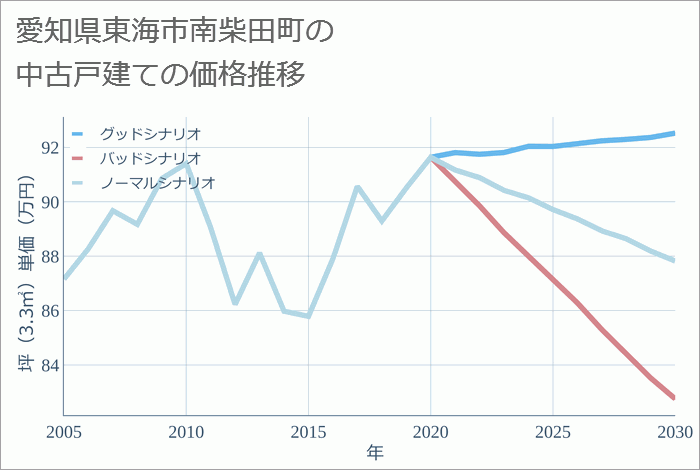 愛知県東海市南柴田町の中古戸建て価格推移