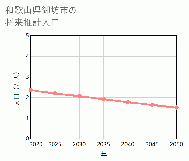 御坊市の将来推計人口