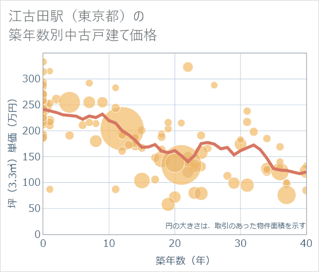 江古田駅(東京都)の築年数別の中古戸建て坪単価