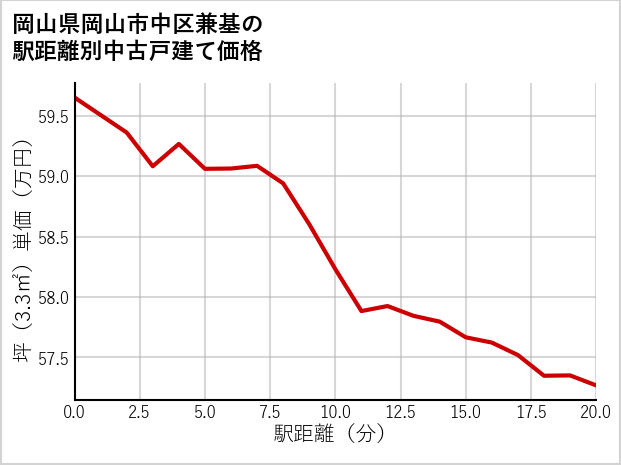 岡山県岡山市中区兼基の徒歩距離別の中古戸建て坪単価