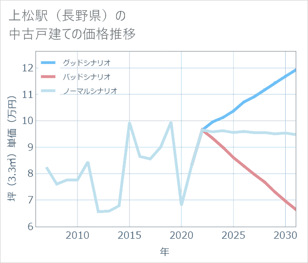 上松駅(長野県)の中古戸建て価格推移