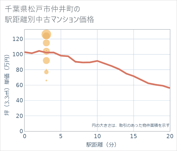 千葉県松戸市仲井町の徒歩距離別の中古マンション坪単価