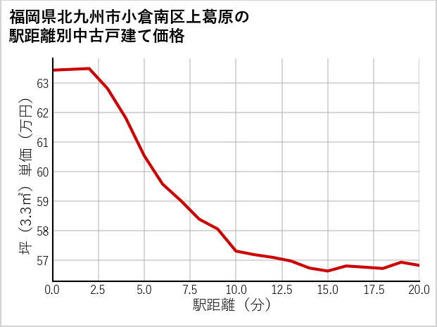 福岡県北九州市小倉南区上葛原の徒歩距離別の中古戸建て坪単価