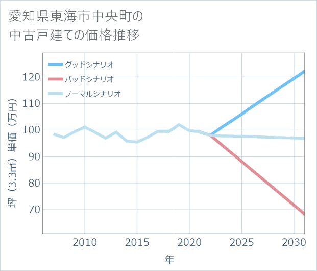 愛知県東海市中央町の中古戸建て価格推移