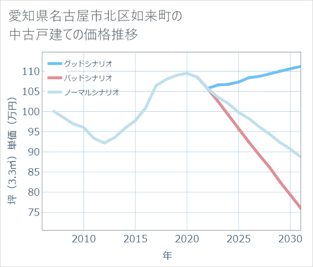 愛知県名古屋市北区如来町の中古戸建て価格推移