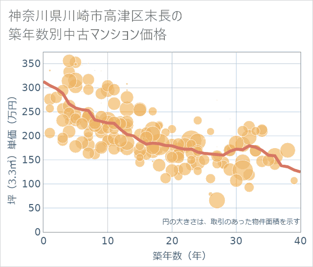 神奈川県川崎市高津区末長の築年数別の中古マンション坪単価