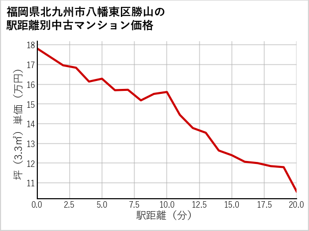 福岡県北九州市八幡東区勝山の徒歩距離別の中古マンション坪単価