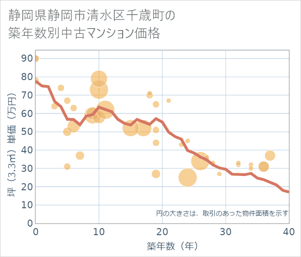 静岡県静岡市清水区千歳町の築年数別の中古マンション坪単価