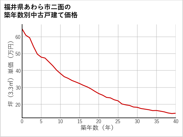 福井県あわら市二面の築年数別の中古戸建て坪単価