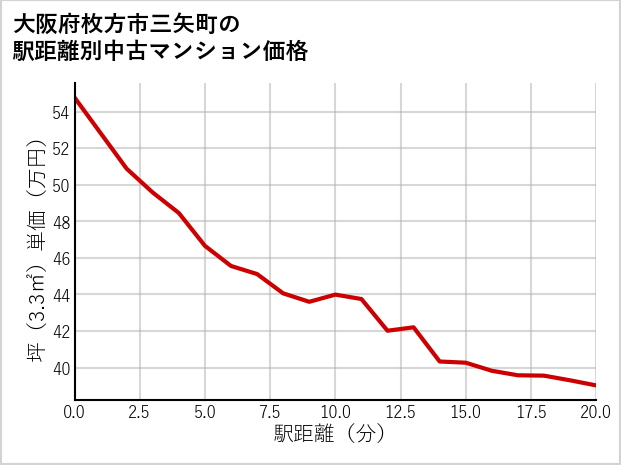大阪府枚方市三矢町の徒歩距離別の中古マンション坪単価