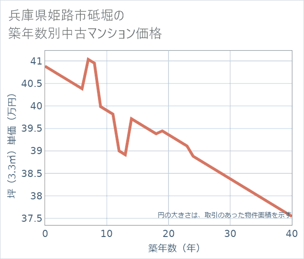 兵庫県姫路市砥堀の築年数別の中古マンション坪単価