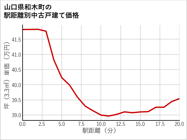 山口県和木町の徒歩距離別の中古戸建て坪単価
