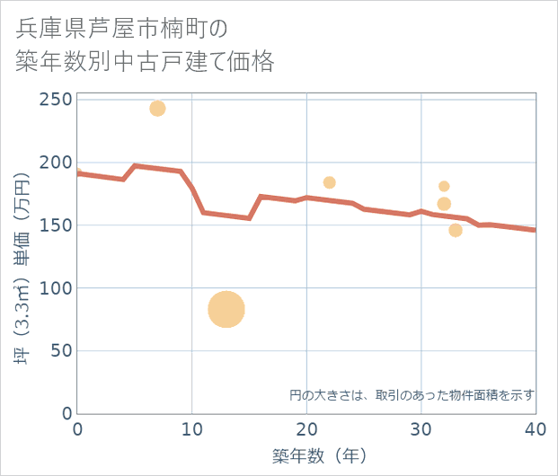 兵庫県芦屋市楠町の築年数別の中古戸建て坪単価