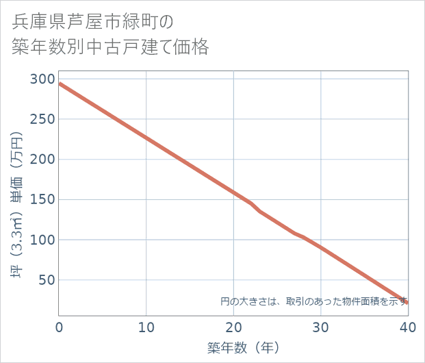 兵庫県芦屋市緑町の築年数別の中古戸建て坪単価