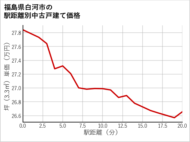 福島県白河市の徒歩距離別の中古戸建て坪単価