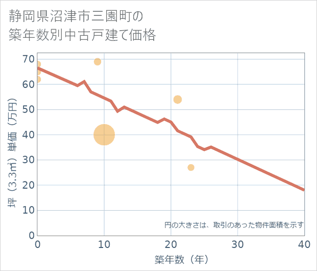 静岡県沼津市三園町の築年数別の中古戸建て坪単価