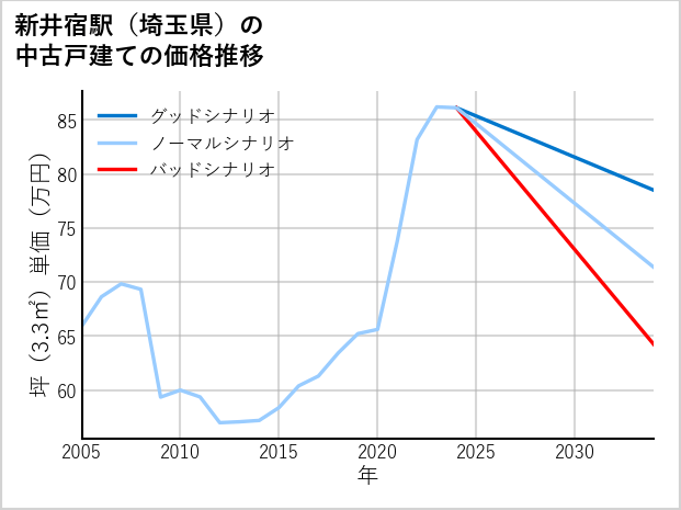 新井宿駅（埼玉県）の中古戸建て価格推移