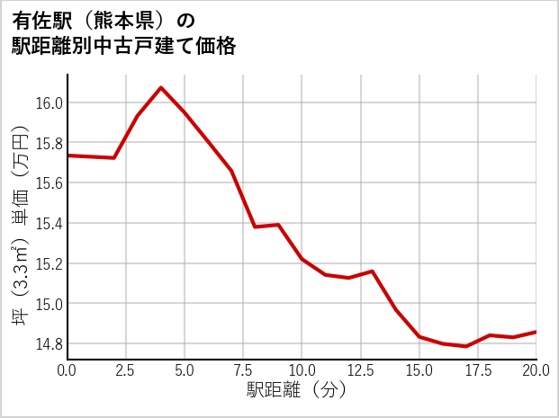 有佐駅（熊本県）の徒歩距離別の中古戸建て坪単価