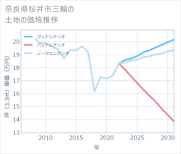 奈良県桜井市三輪の土地価格推移