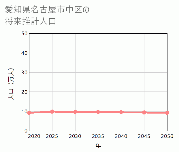 名古屋市中区の将来推計人口