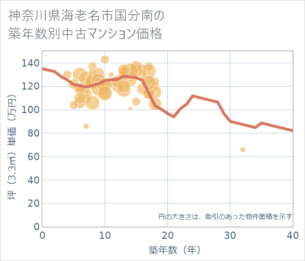 神奈川県海老名市国分南の築年数別の中古マンション坪単価