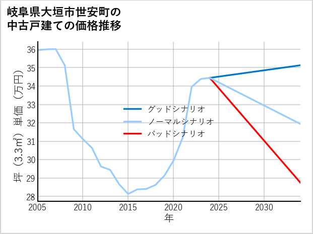 岐阜県大垣市世安町の中古戸建て価格推移