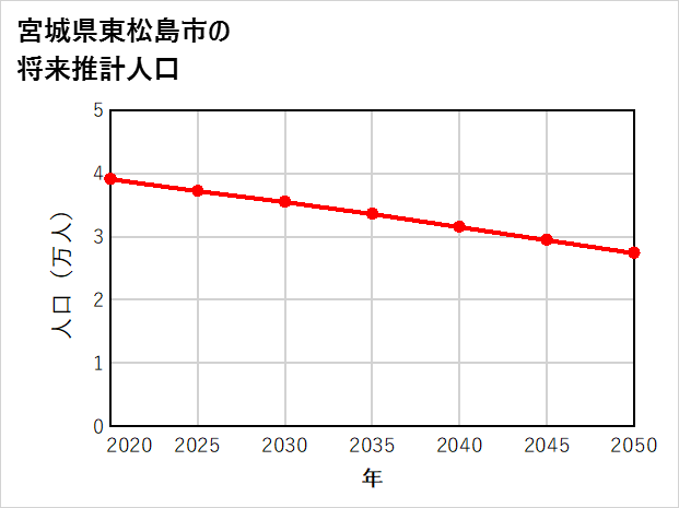 東松島市の将来推計人口