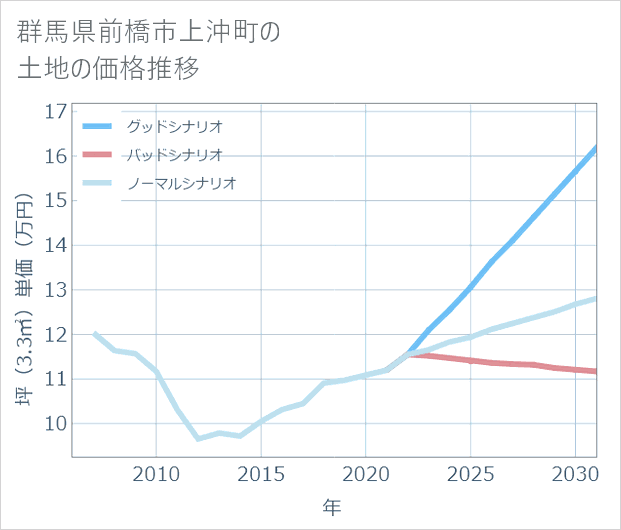群馬県前橋市上沖町の土地価格推移