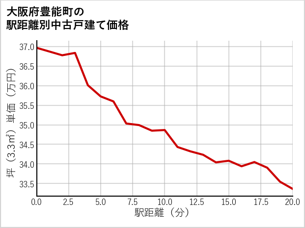 大阪府豊能町の徒歩距離別の中古戸建て坪単価