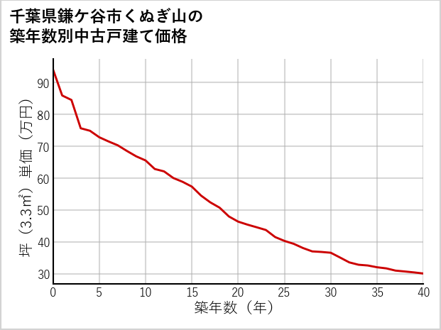 千葉県鎌ケ谷市くぬぎ山の築年数別の中古戸建て坪単価