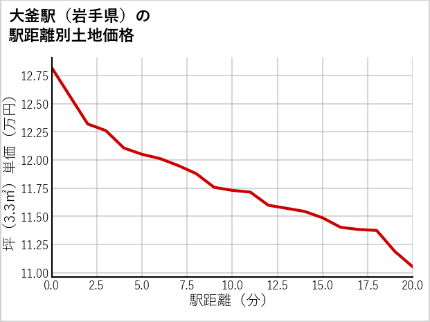 大釜駅（岩手県）の徒歩距離別の土地坪単価