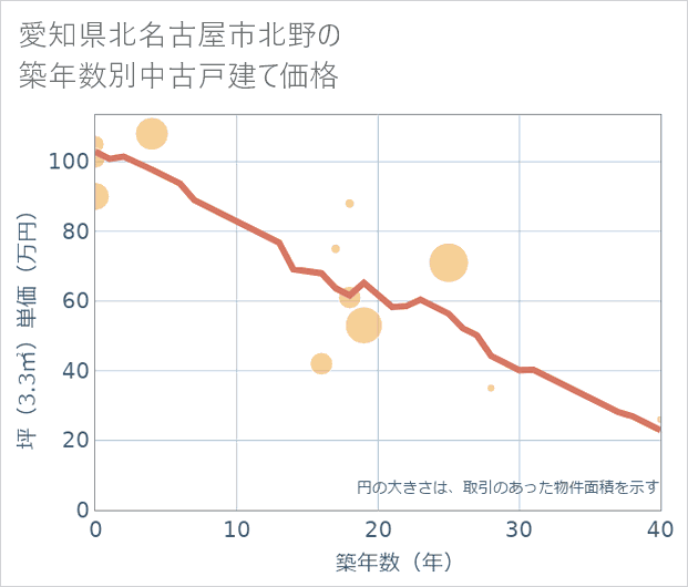愛知県北名古屋市北野の築年数別の中古戸建て坪単価