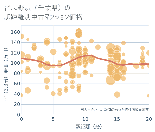 習志野駅(千葉県)の徒歩距離別の中古マンション坪単価