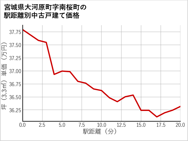 宮城県大河原町南桜町の徒歩距離別の中古戸建て坪単価
