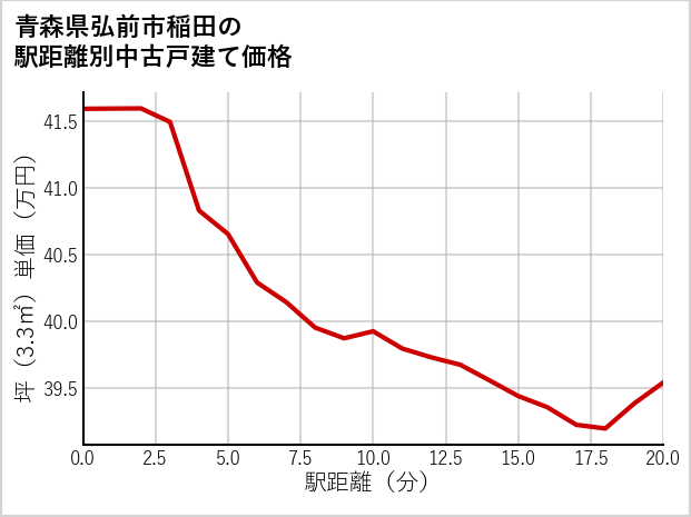 青森県弘前市稲田の徒歩距離別の中古戸建て坪単価