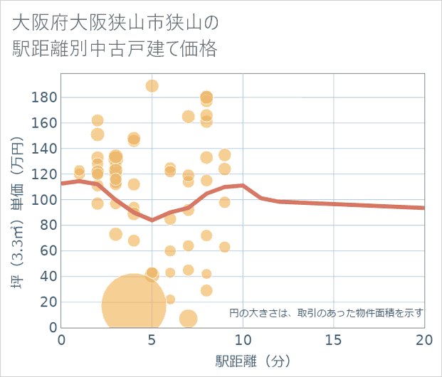 大阪府大阪狭山市狭山の徒歩距離別の中古戸建て坪単価