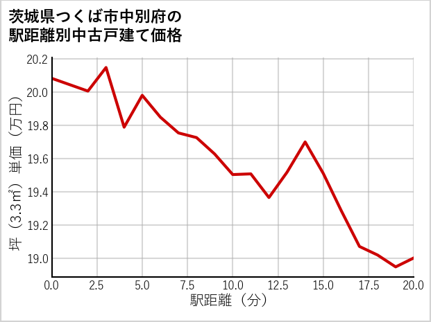 茨城県つくば市中別府の徒歩距離別の中古戸建て坪単価