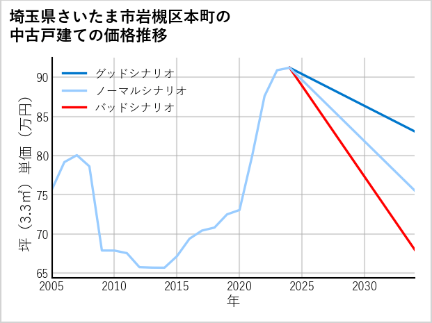 埼玉県さいたま市岩槻区本町の中古戸建て価格推移