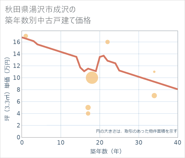秋田県湯沢市成沢の築年数別の中古戸建て坪単価