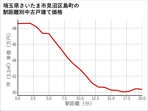 埼玉県さいたま市見沼区島町の徒歩距離別の中古戸建て坪単価