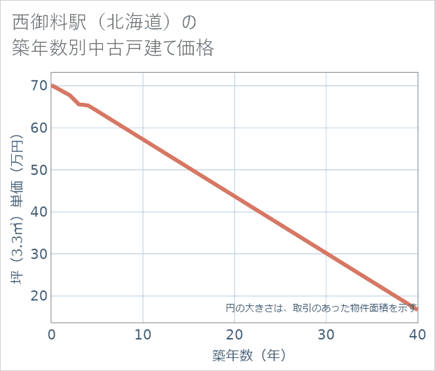 西御料駅(北海道)の築年数別の中古戸建て坪単価